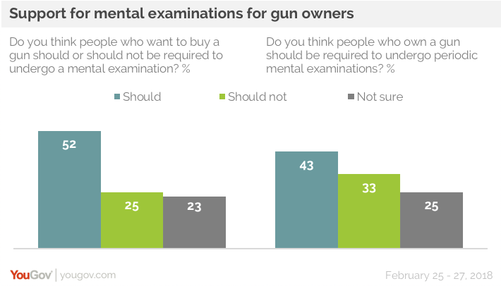 Support Rises For Strict Gun Laws Yougov 3812